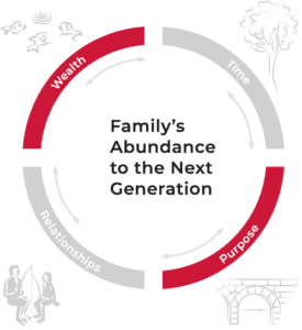 An image of The Four Abundances: Abundance of Wealth, Abundance of Time, Abundance of Relationships, Abundance of Purpose