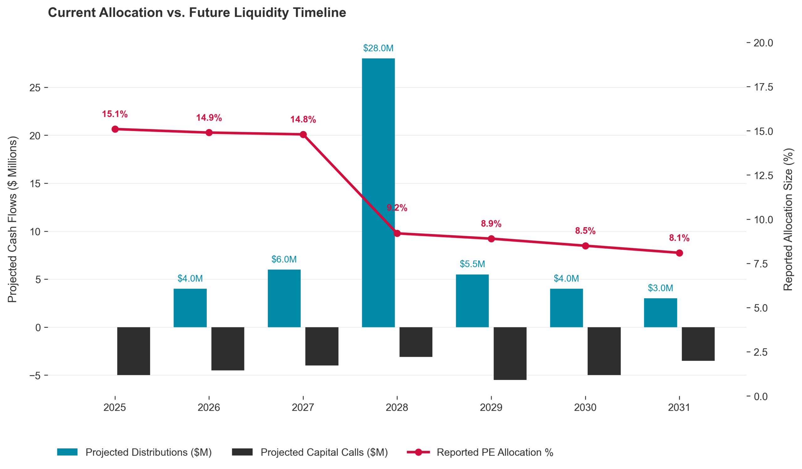 Current Allocation vs Future Liquidity Timeline
