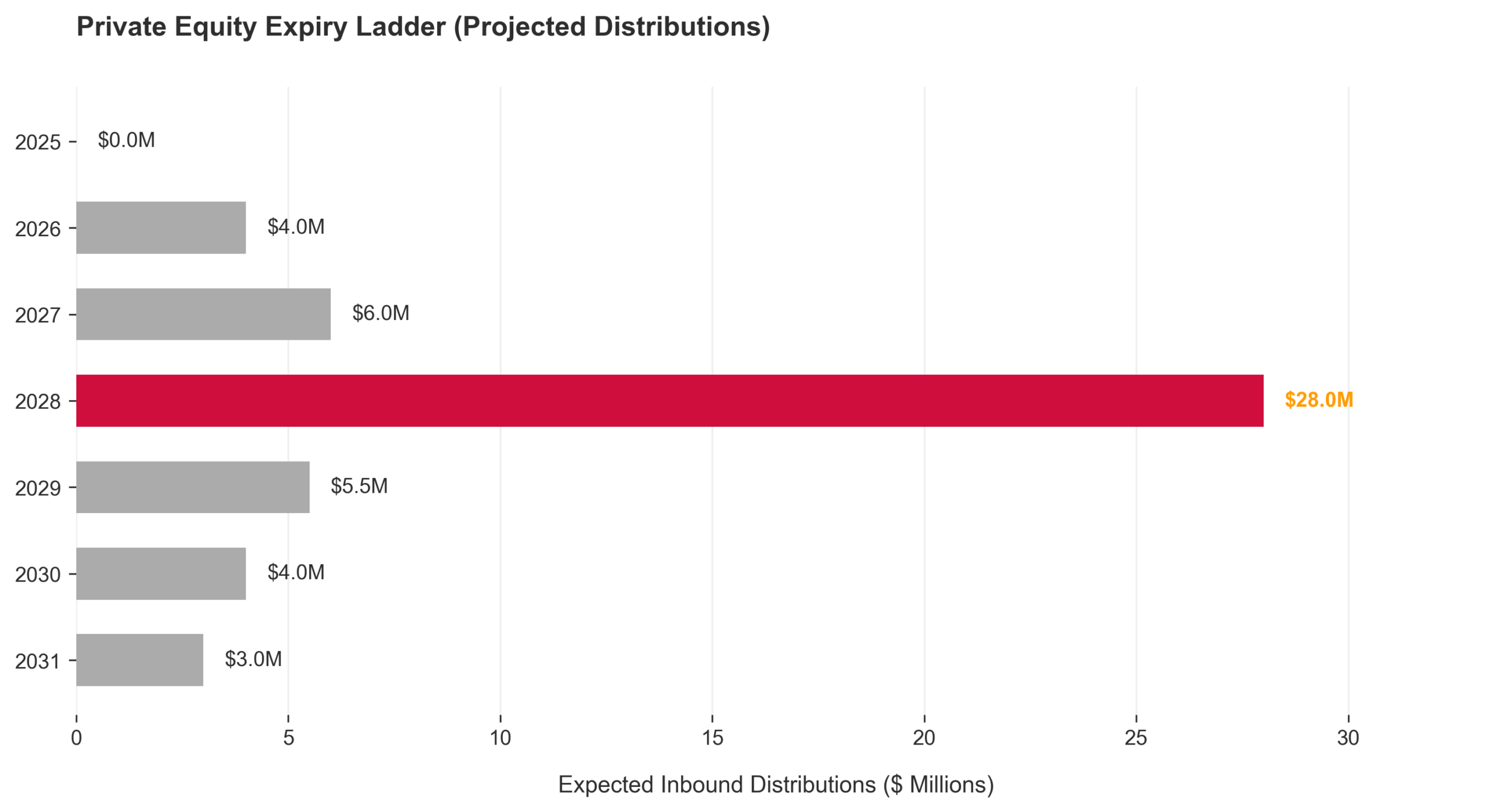 Private Equity Expiry Ladder
