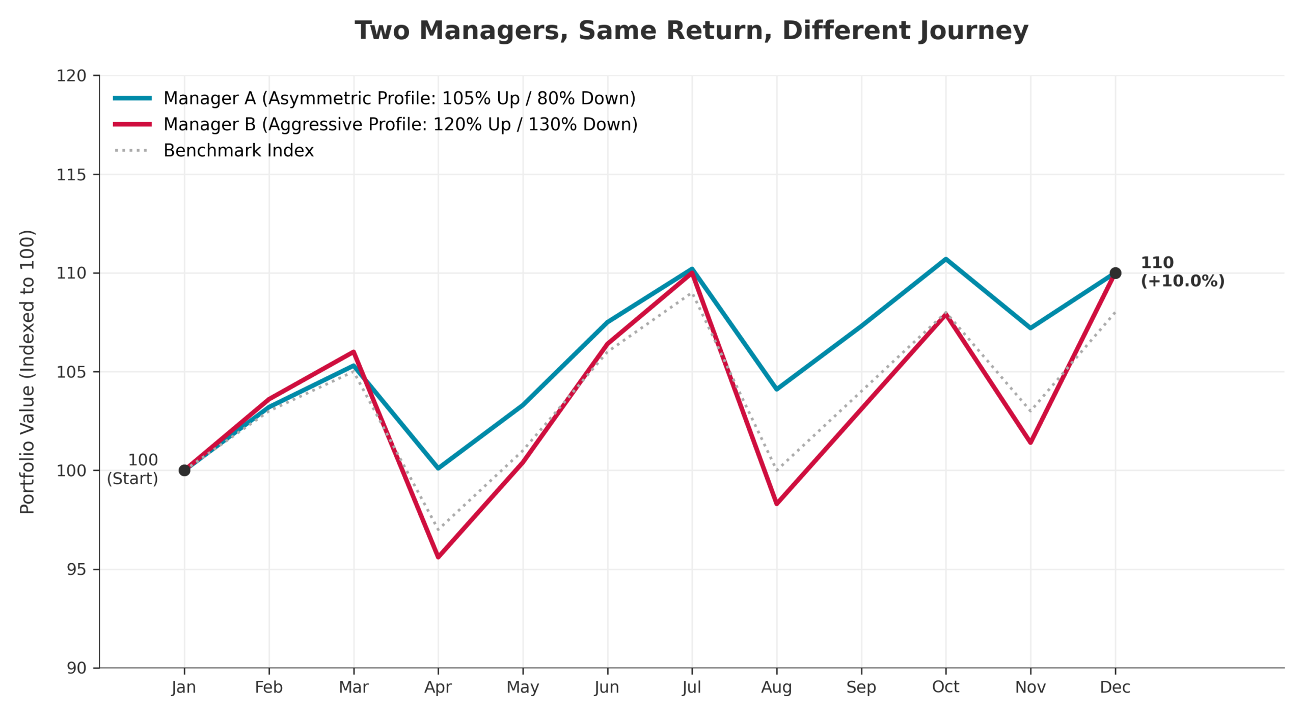 Chart 1: Two Managers, Same Return, Different Journey