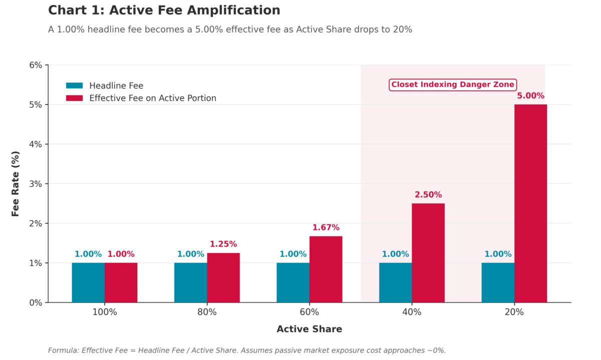Active Fee Amplification