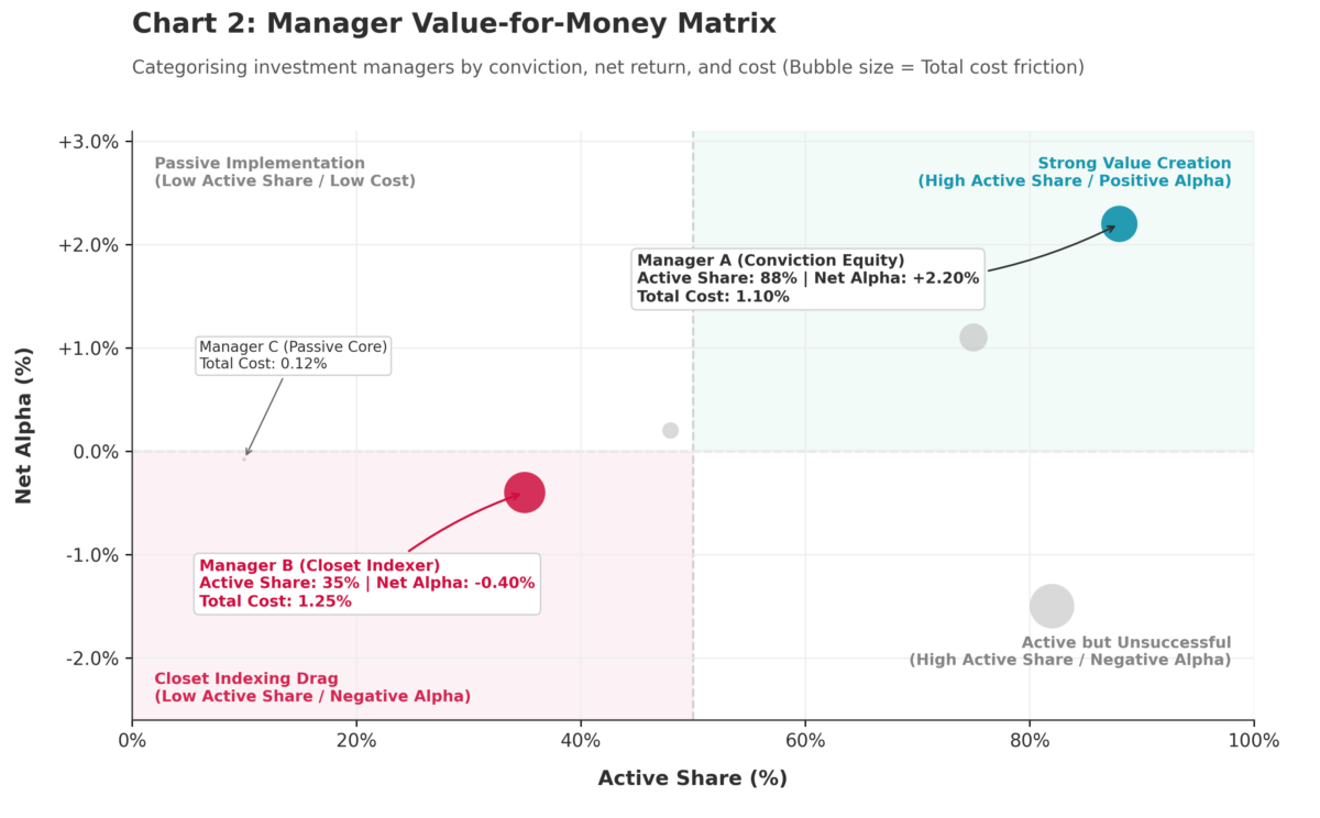 Manager Value-for-Money Matrix