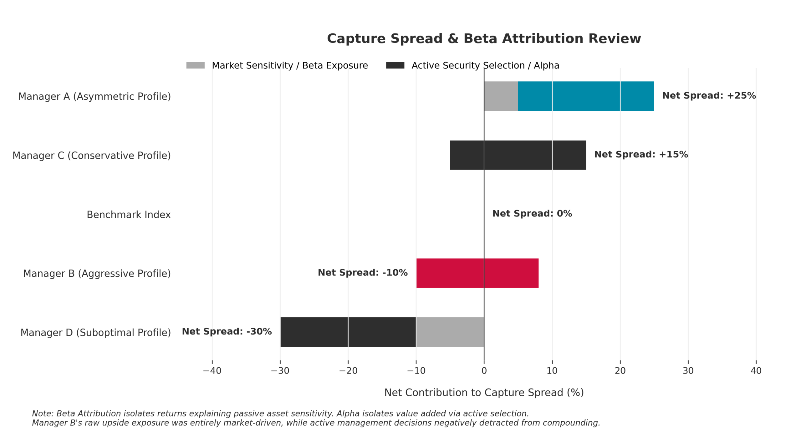 Chart 3: Capture Spread Comparison