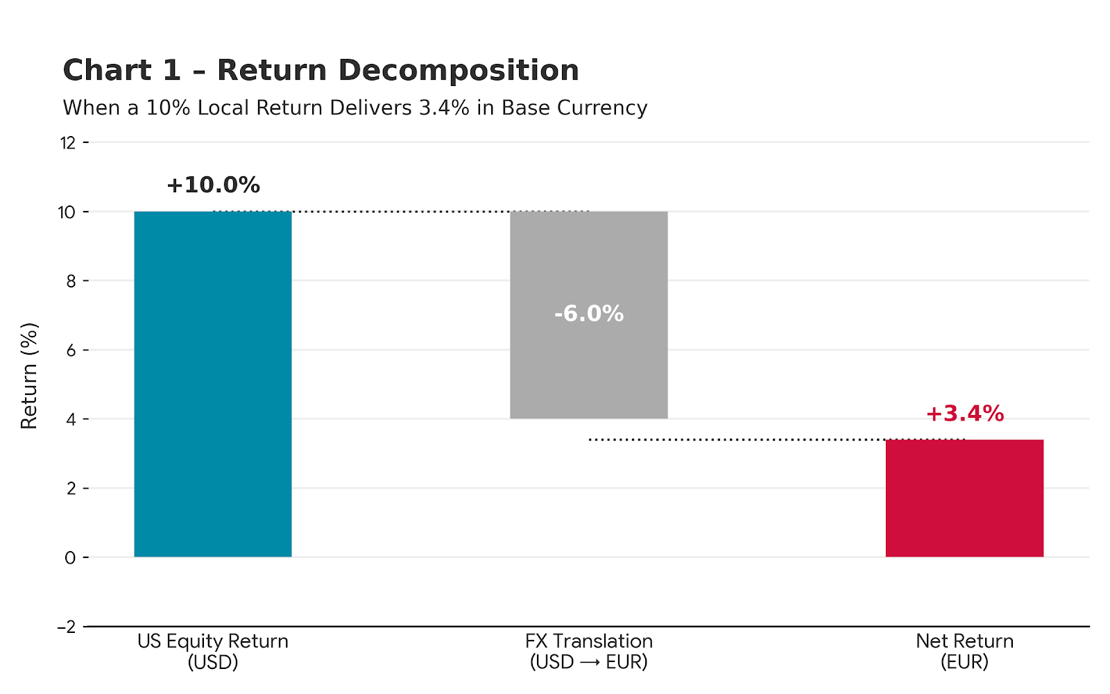 Chart 1 – Return Decomposition