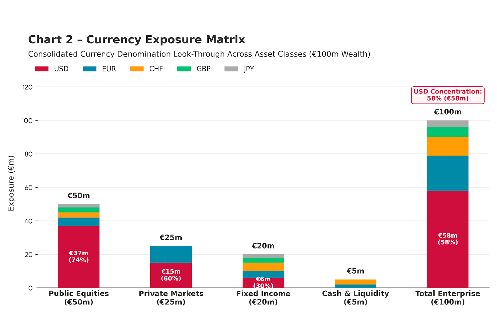 Chart 2: Currency Exposure Matrix