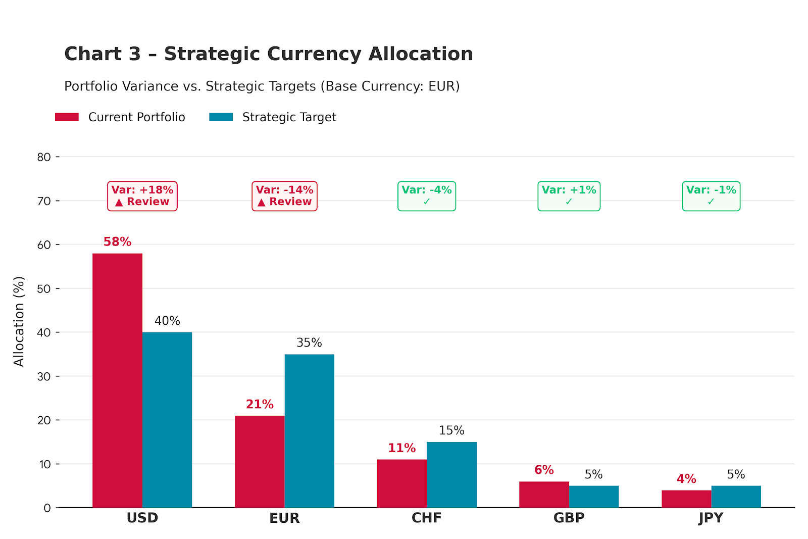 Chart 3: Strategic Currency Allocation