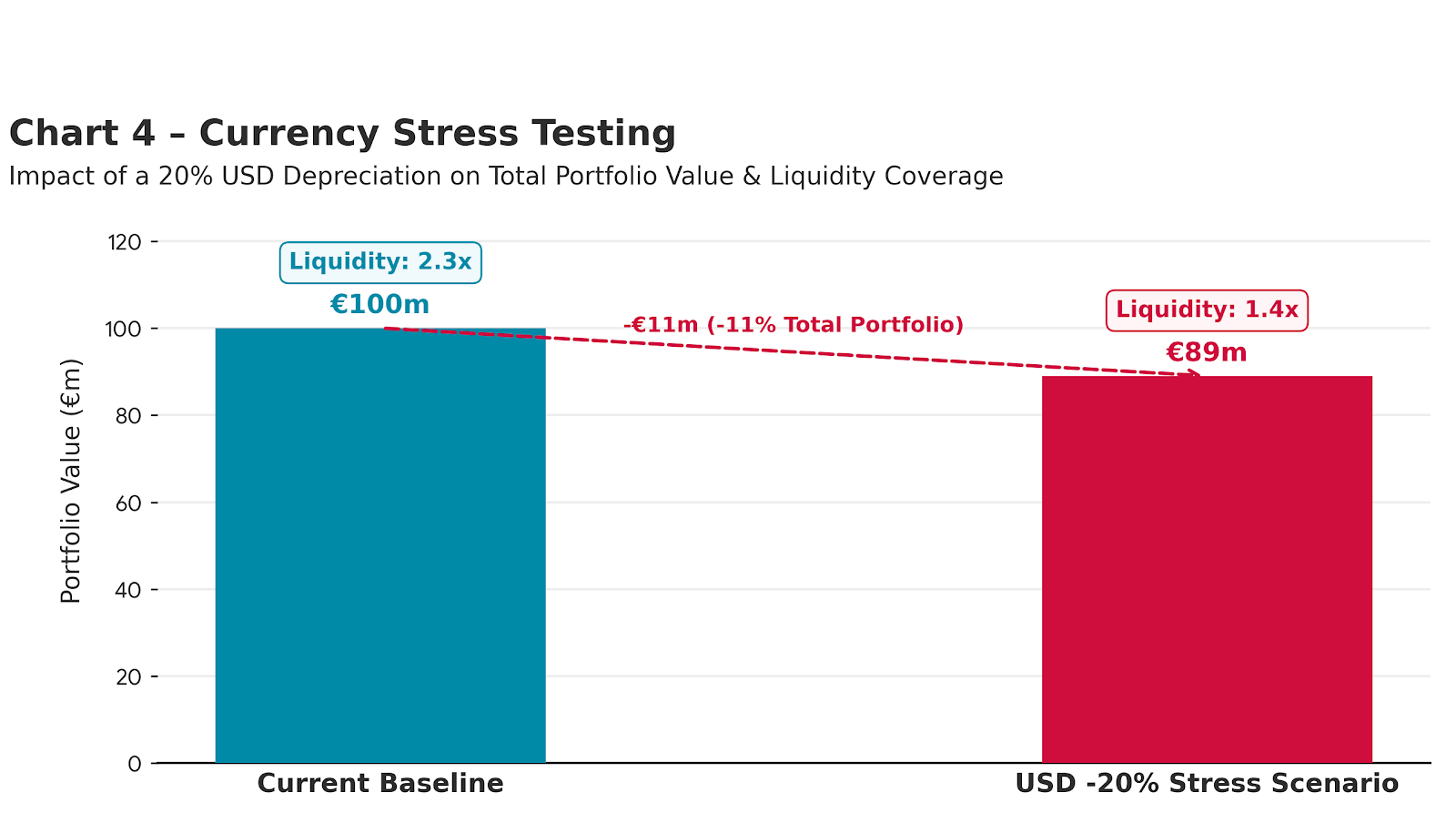 Chart 4: Currency Stress Testing