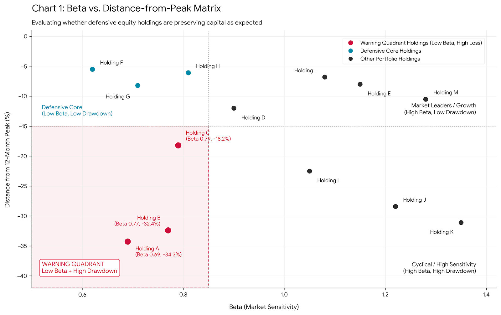 Chart 1: Beta vs. Distance-from-Peak Matrix