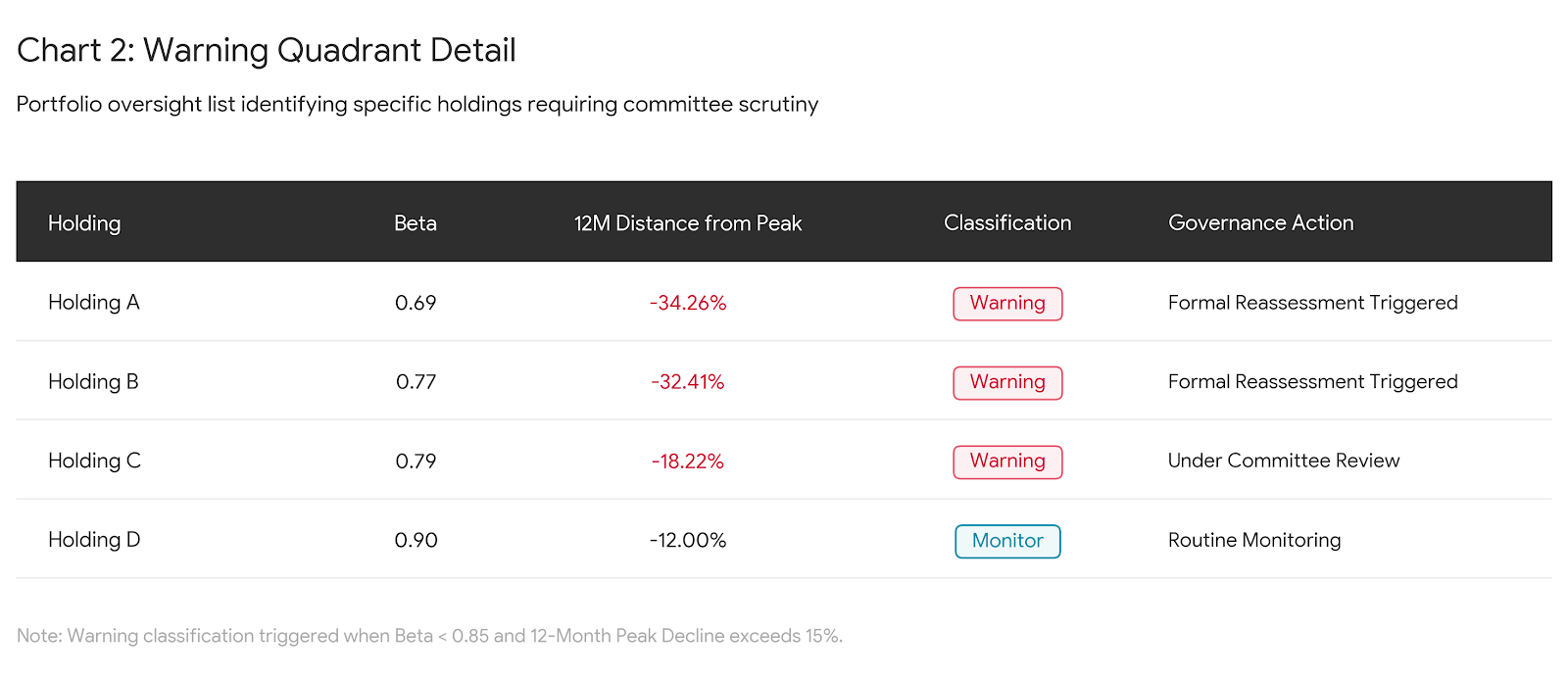 Chart 2: Warning Quadrant Detail