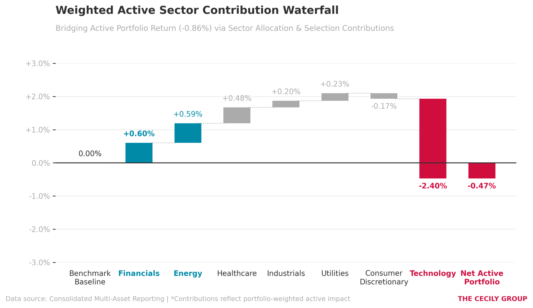 Active Sector Return