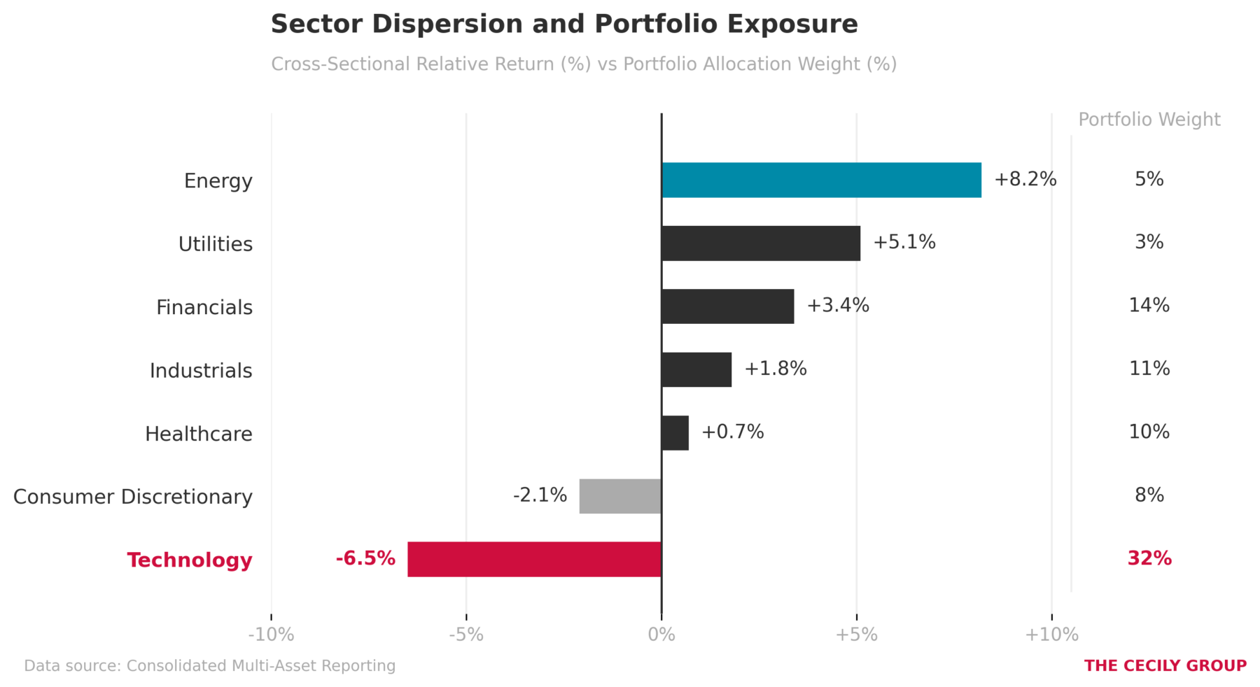 Cross-Sectional Return Dispersion