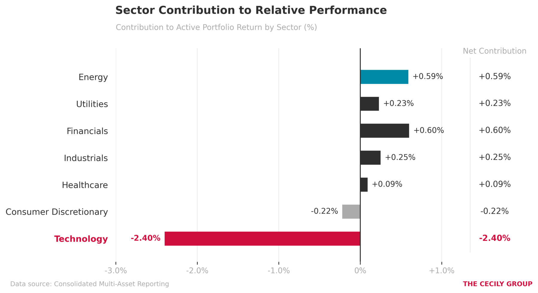 Tracking Error and Sector Attribution